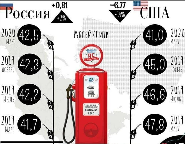 Бензин по английски. Бензин в США И России. Сравнение стоимости бензина в России и США. Стоимость бензина в США. Себестоимость бензина в США.