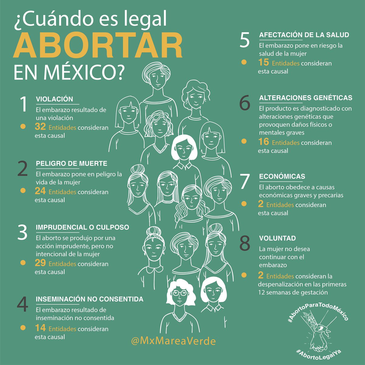 ¿Cuándo es legal abortar en México? La Marea Verde lucha por por la despenalización del aborto, para que todas podamos decidir libremente sobre nuestros cuerpos. #AbortoLegalParaTodoMéxico 💚