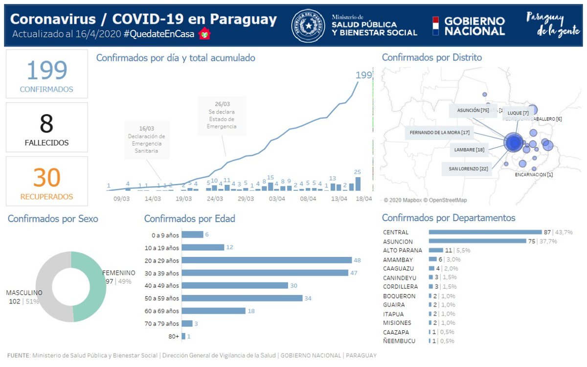 msaludpy's tweet photo. Informe #COVID19

📍Tablero interactivo con datos positivos, por departamento, información de cantidad de tests realizados y porcentajes de incidencia por sexo y edades.

➕ INFO https://t.co/U1Si7u6K9z https://t.co/NcEQPXuEDU
