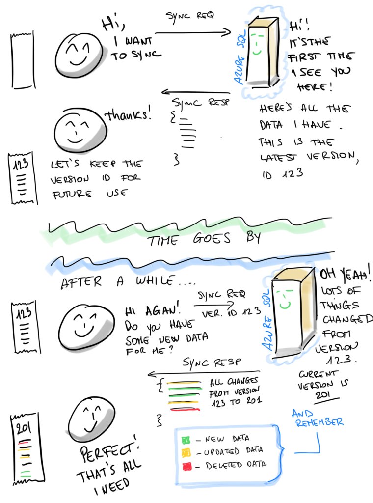 xamarinhq's tweet image. At some point, you will need to sync data between an app and the cloud itself. Here is how to do that using the #ChangeTracking API from @mauridb: msft.it/6017T5Vk1