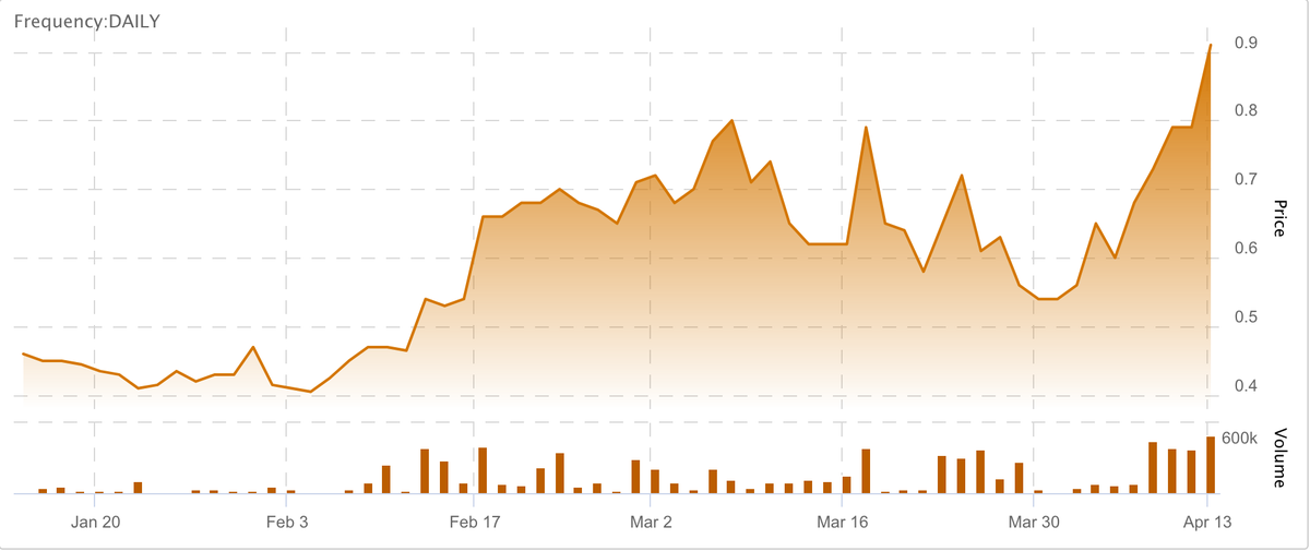 Momentum_PR's tweet photo. Look at this beautiful Chart... its for #VanstarMining... and its not too late. They have been considered one of 'Canadas most undervalued #gold #mininers' ... https://t.co/jBt43Og8qE
#Vanstar $VSR #GoldStock #TSXV #IAmGold #smallcaps #Gold #Goldmine #MomentumStocks https://t.co/NVkwFyPV6Y