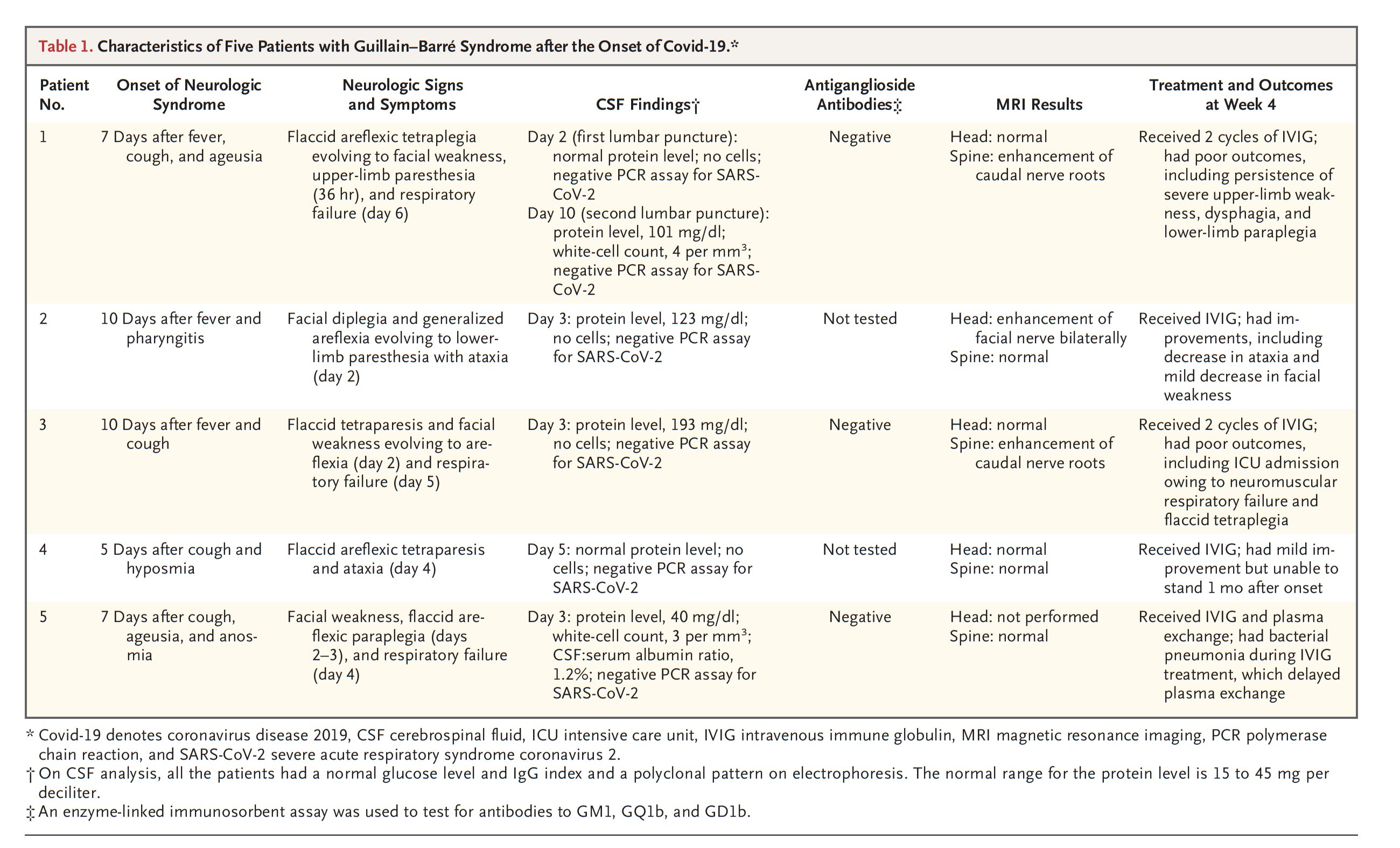 Eric Topol A Guillain Barre Syndrome In 5 Patients Who Were Infected W Covid19 T Co Zkjtake9x9 This Report From Centers From Italy Adds To The Other Central Nervous System Involvement T Co Bmppll3ava T Co Jfqgleprq8