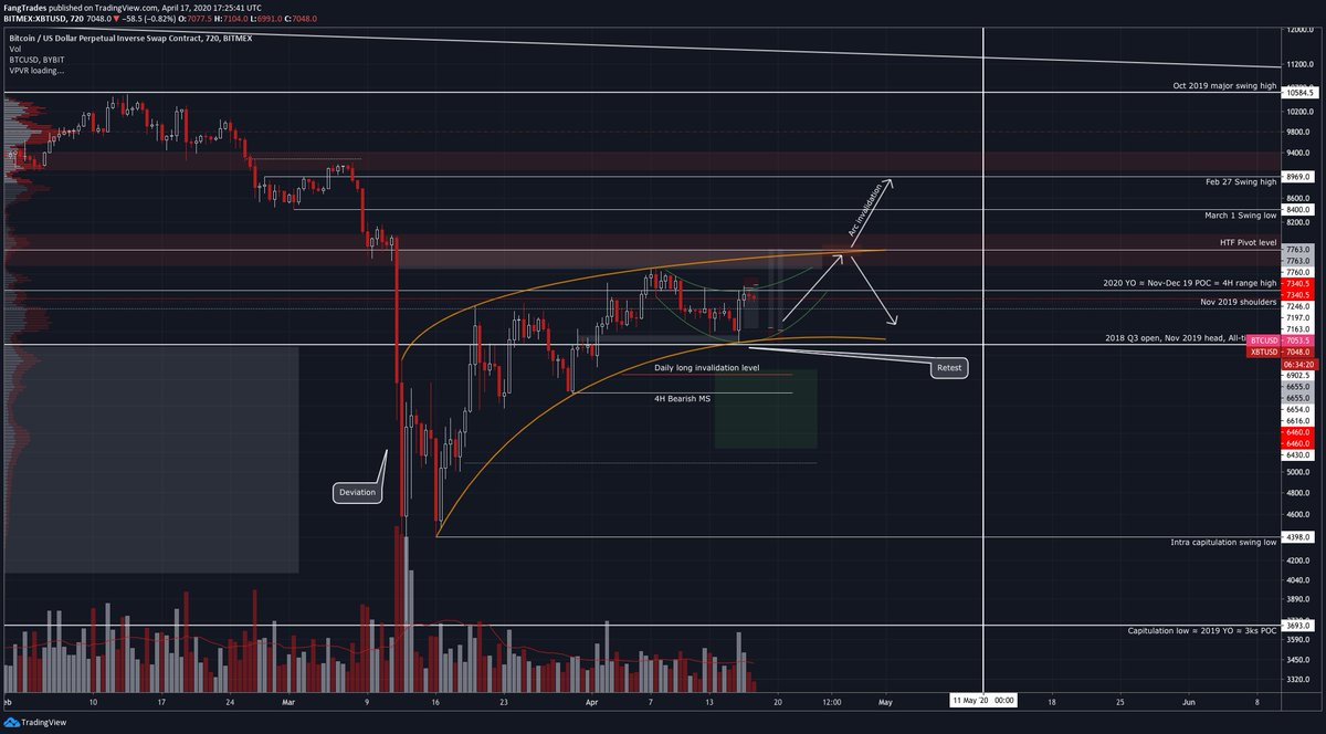 10/ More confluence for this  $BTC long: https://twitter.com/FangTrades/status/1245774472638074882?s=20