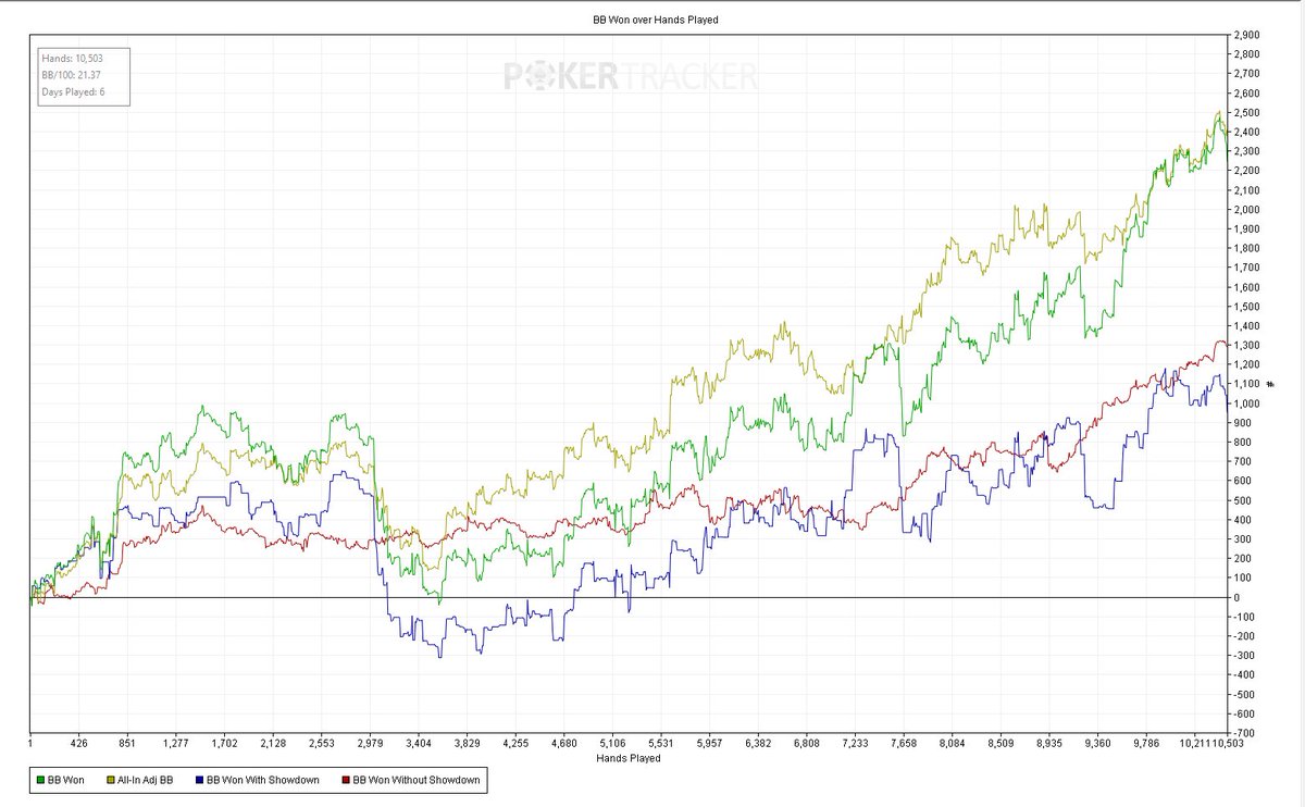 aspoflopper's tweet photo. finished playing for the day, really happy with my results so far. Been really focused and taking little breaks which seems to be working better for me than playing thousands of hands in one sitting. The Graph so far since 08/04/20. https://t.co/0FeGchJVcS