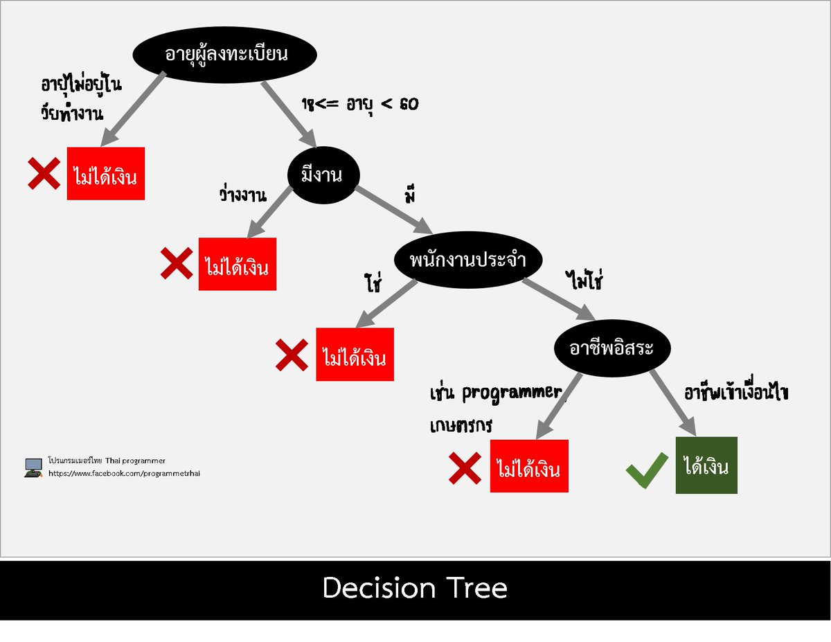 ในกรุ๊ปโปรแกรมเมอร์ไทย เถียงกันว่า Decision Tree เป็น AI ไหม

ปัญหาอย่างหนึ่งของ AI คือเส้นชัยมันเขยิบหนีไปเรื่อยๆ ตลอด สมัยก่อน “AI ต้องเล่นหมากรุกชนะคนได้” เดี๋ยวนี้ “หมากรุกง่ายเกินไป ไม่สามารถตัดสินความเป็น AI”