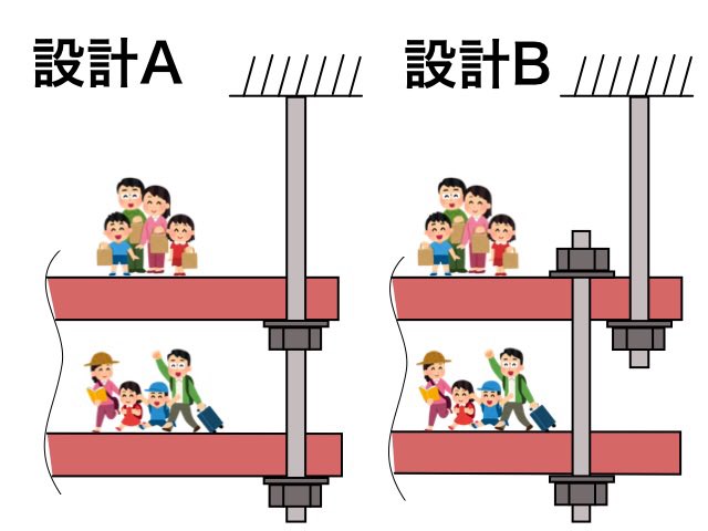 sibucho_labo's tweet photo. 【設計変更に関する問題】
図の高架通路は柱とワッシャ、ナットで支えられています。当初"設計A案"で進めていましたが、柱を分割することで材料入手も施工も楽になるため"設計B���"に変更しました。この設計変更に潜む重大なリスクが分かりますか？ https://t.co/IZHwiRaIpl