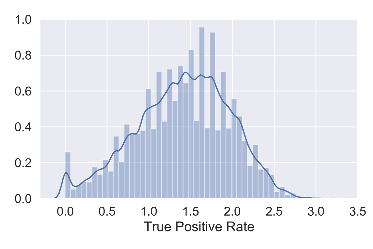 Assuming a sensitivity of 72%, this is what the histogram of possible true positive rates are. 95% CI: [0.2, 2.4]