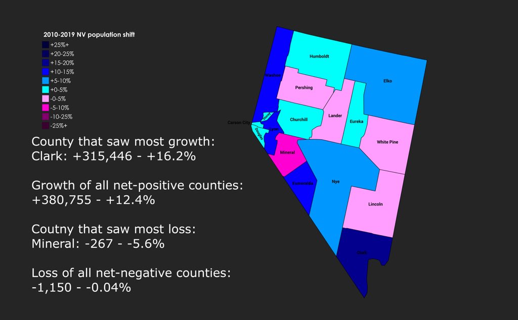 Xneon On Twitter Here S The 2010 2019 Nevada Population Shift With The Detailed Data Along With It A Surprising Number Of Counties Seeing Growth Clark County Seeing The Most Growth Anywhere In The