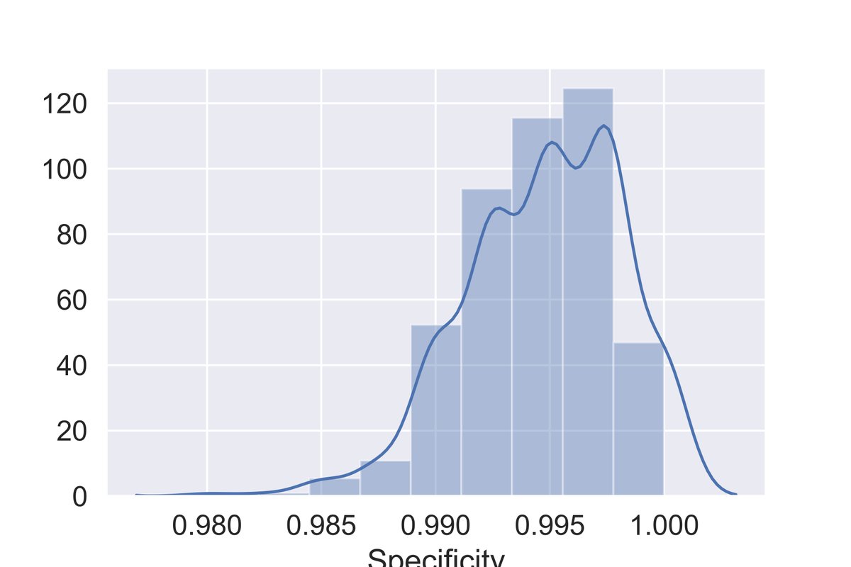 This is what the range of possible specificities looks like. 95% CI matches the paper's estimate.