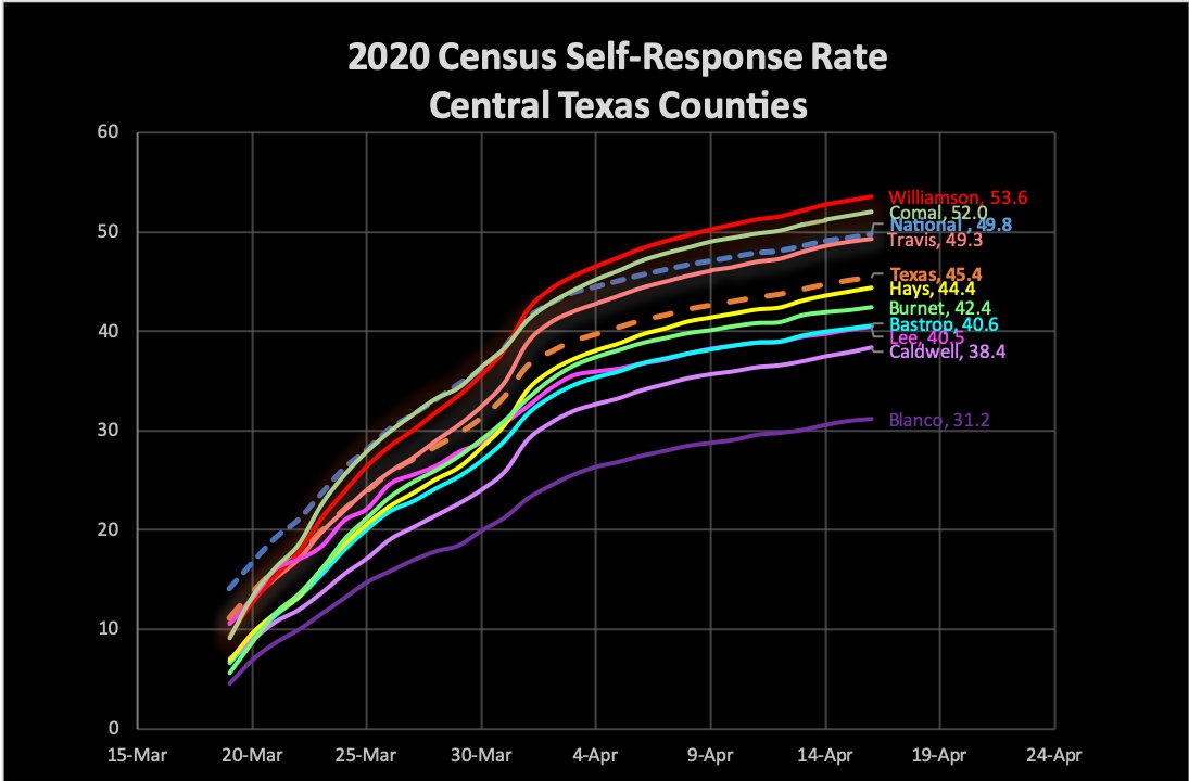 GOATCSPANFan's tweet photo. Here's what the 2020 Census self-response rates look like in counties around Austin, Texas as of April 16th. 

More than half of the households in Williamson and Comal Counties have responded putting them above the national self-response rate. Travis County is almost there. https://t.co/iGDUzCuibi
