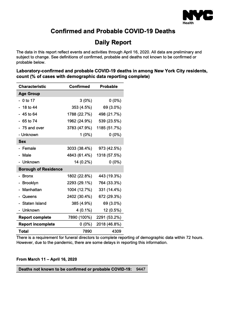 16/ These are incredible numbers.In a little over a month, 7,890 deaths due to COVID, and another 4,309 probable cases...But also thousands of extra deaths NOT directly attributable to COVID.There would normally be ~5400 deaths in NYC over this time frame. There were 9,447 