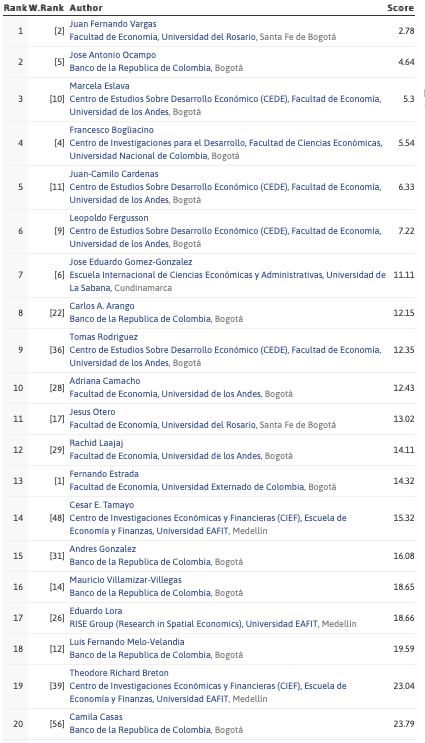 economia_red's tweet photo. 🆘¿Ya vieron el Ranking de @repec_org de marzo?🆘 ¡Felicitaciones a todos los investigadores que quedaron entre los primeros 100! 🥳🥳🥳 https://t.co/N2PyYz2uiO https://t.co/St0RMZBTLq
