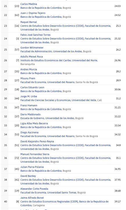 economia_red's tweet photo. 🆘¿Ya vieron el Ranking de @repec_org de marzo?🆘 ¡Felicitaciones a todos los investigadores que quedaron entre los primeros 100! 🥳🥳🥳 https://t.co/N2PyYz2uiO https://t.co/St0RMZBTLq