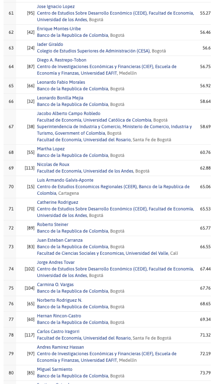 economia_red's tweet photo. 🆘¿Ya vieron el Ranking de @repec_org de marzo?🆘 ¡Felicitaciones a todos los investigadores que quedaron entre los primeros 100! 🥳🥳🥳 https://t.co/N2PyYz2uiO https://t.co/St0RMZBTLq