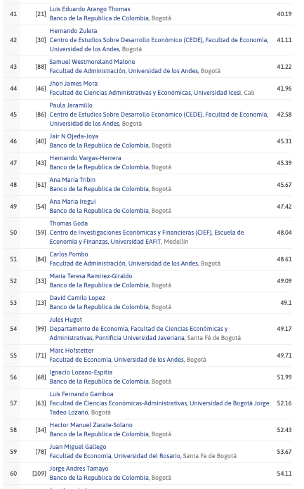 economia_red's tweet photo. 🆘¿Ya vieron el Ranking de @repec_org de marzo?🆘 ¡Felicitaciones a todos los investigadores que quedaron entre los primeros 100! 🥳🥳🥳 https://t.co/N2PyYz2uiO https://t.co/St0RMZBTLq
