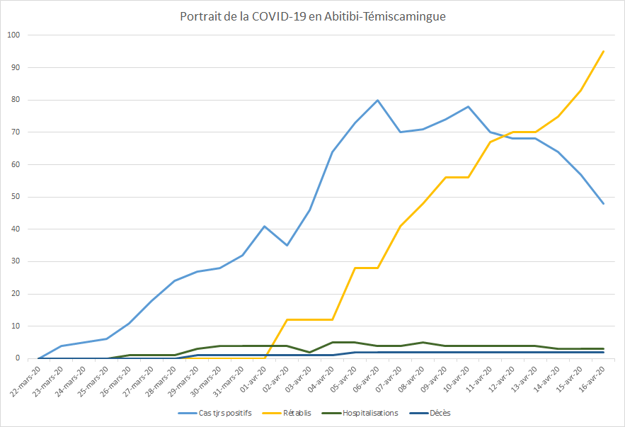 jf_vachon76's tweet photo. Il ne reste qu'une cinquantaine de cas actifs catégorisés positifs en AT selon les chiffres fournis par le #CISSSAT.

Sur les "plus de 110 cas à Rouyn-Noranda", près de 80 sont considérés rétablis. #Abitibi https://t.co/PHYIy8bMZO