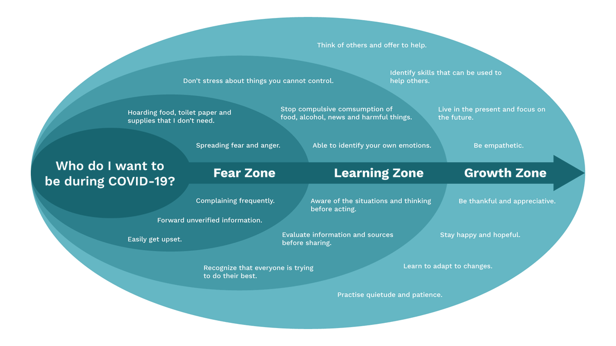 Getting through the COVID-19 crisis together requires us to collectively move from a Fear Zone based approach and to a Learning Zone based response. Dr. Sudit Ranade, Lambton's Medical Officer of Health talks about this approach and provides tips to help.

youtu.be/ZbzW2KnydCk
