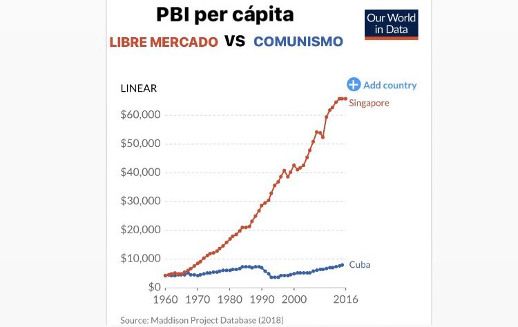 ronnie__rr's tweet photo. Antes de la revolución, Cuba 🇨🇺 y Singapur 🇸🇬 tenían un mismo nivel de riqueza por habitante

Singapur aplicó un modelo capitalista de libre mercado.

Cuba, en cambio, aplicó un modelo comunista y abolió la propiedad privada.

Seis décadas después, tenemos los resultados... https://t.co/PXUPwX5n2I