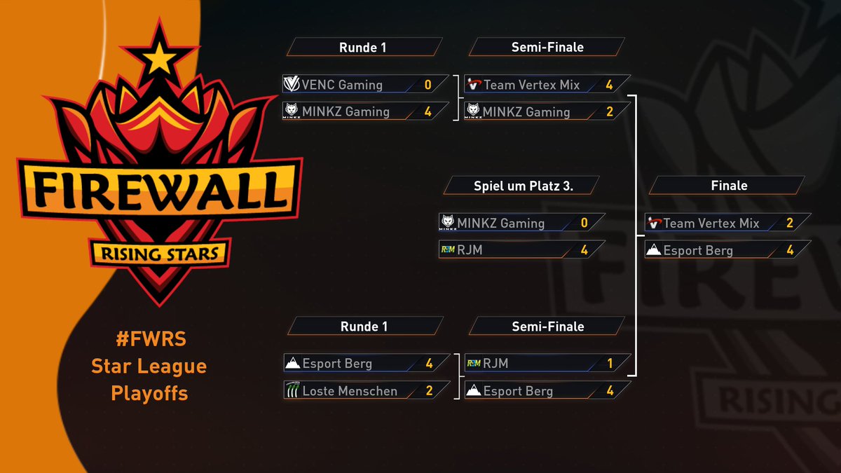 TeamFireWallRL's tweet photo. Congratulations to our #FWRS Star League Playoff Winners: @esportBERG

✨ Top 3 Teams qualified for @RisingStarsRL Super Star League: @esportBERG, @VrtexRL, #RJM

💰 1.000€  prize pool by @nicecactusgg 

The #FWRS runner ups: @MinkzGaming, @vencgg #LosteMenschen https://t.co/7tb0nSsSzl