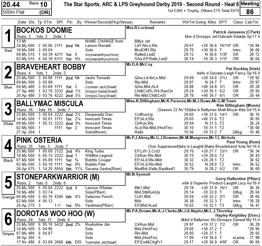 Round 2 Heat 6
The 2019 Star Sports, ARC &amp; LPS English Greyhound Derby
Full Form
Just 5 minutes to the off!
<a href="/StarSports_Bet/">Star Sports Bookmakers</a> <a href="/arenaracingco/">ARC</a> <a href="/dickieevans1/">Richardlewisevans</a> <a href="/RPGreyhounds/">@RPGreyhounds</a> <a href="/plgbm/">Paul Lawrence aka PL</a> <a href="/GreyhoundBoard/">GBGB</a> <a href="/JimCreminRP/">Jim Cremin</a> <a href="/BenStarSports/">Ben Keith</a> <a href="/sarahbucks1234/">sarah buckley</a> <a href="/BurtonLodge/">Burton Lodge Racing</a> <a href="/craigmorriss89/">Craig Morris</a> <a href="/Hanieelp94/">Hannah Prince</a>