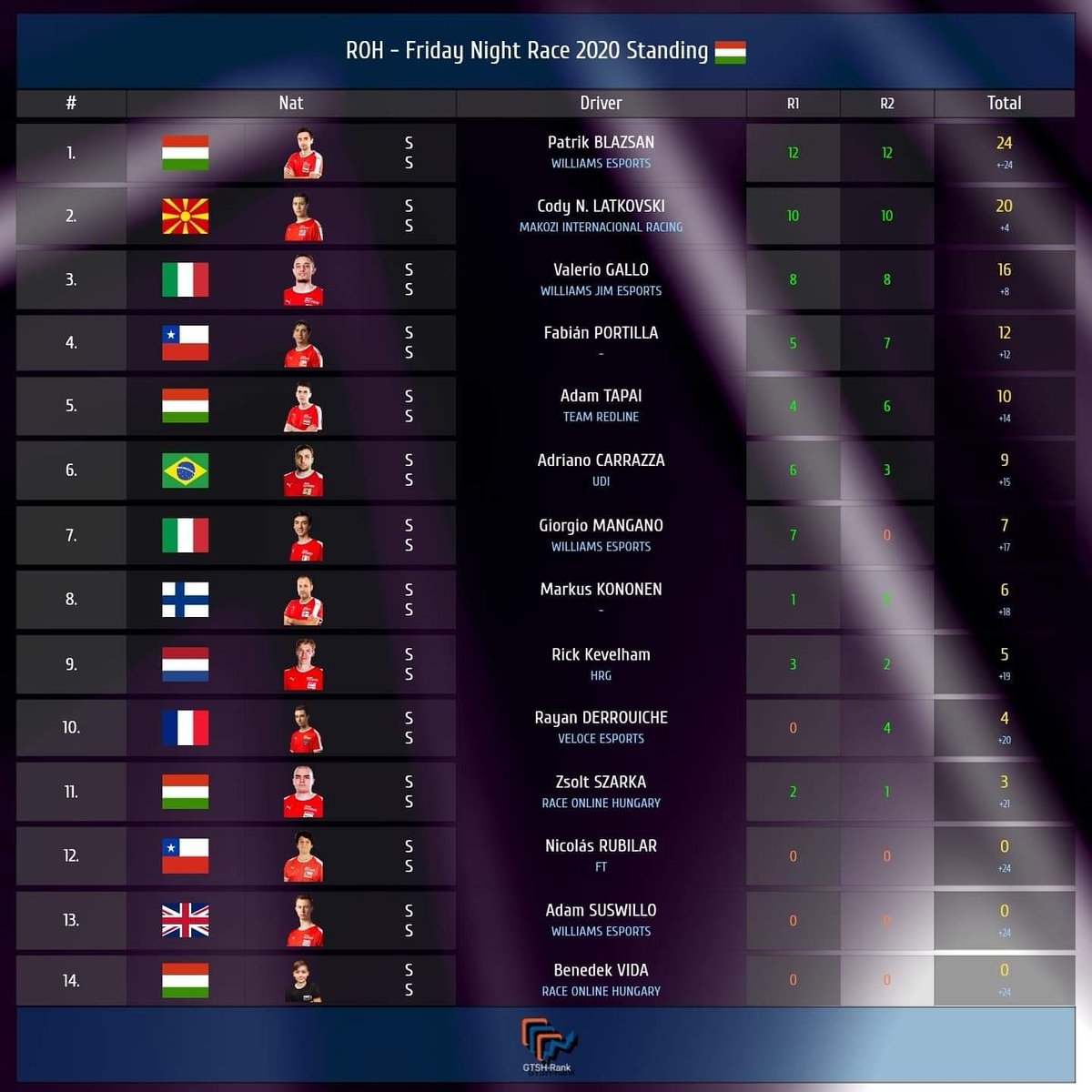Here's the final results of the Friday Night Race!
Congratulations Patrik for the victory and all of you guys for joining us today!

<a href="/thegranturismo/">Gran Turismo</a>
#GTSPORT #ROH #FridayNightRace #stayhome #covid19