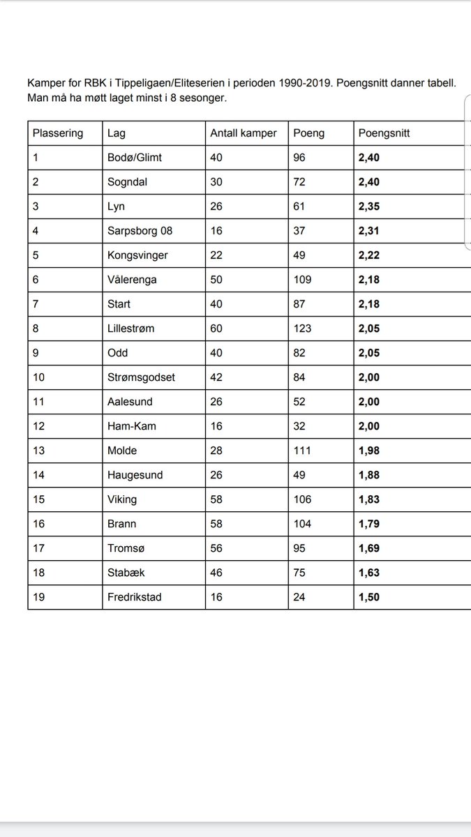 RBK sine poengsnitt mot motstandere i perioden 1990-2019. Her er både borte-, hjemme- og sammenlagt-tabell.