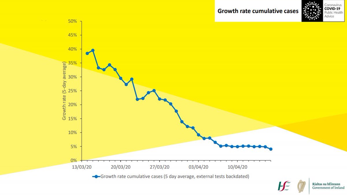Thanks to the efforts of the Irish people, we are disrupting  #Covid19 virus &amp; reducing rate of growth in our country. Graph below from the modelling group. This &amp; much more available on gov.ie/en/news/7e0924…. But we have much more to do so please stay the course &amp; #stayathome