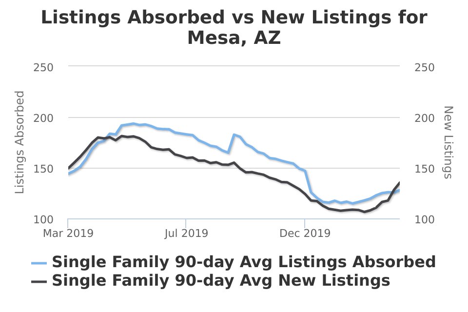 yes2thisaddress's tweet photo. This chart might look complicated, but here's an easy way to interpret it: If absorption is higher than new listings, it's a sellers market. If new listings are higher than absorption, it's a buyers market. https://t.co/9OEH2PZdkK https://t.co/rVkNCNoDDy