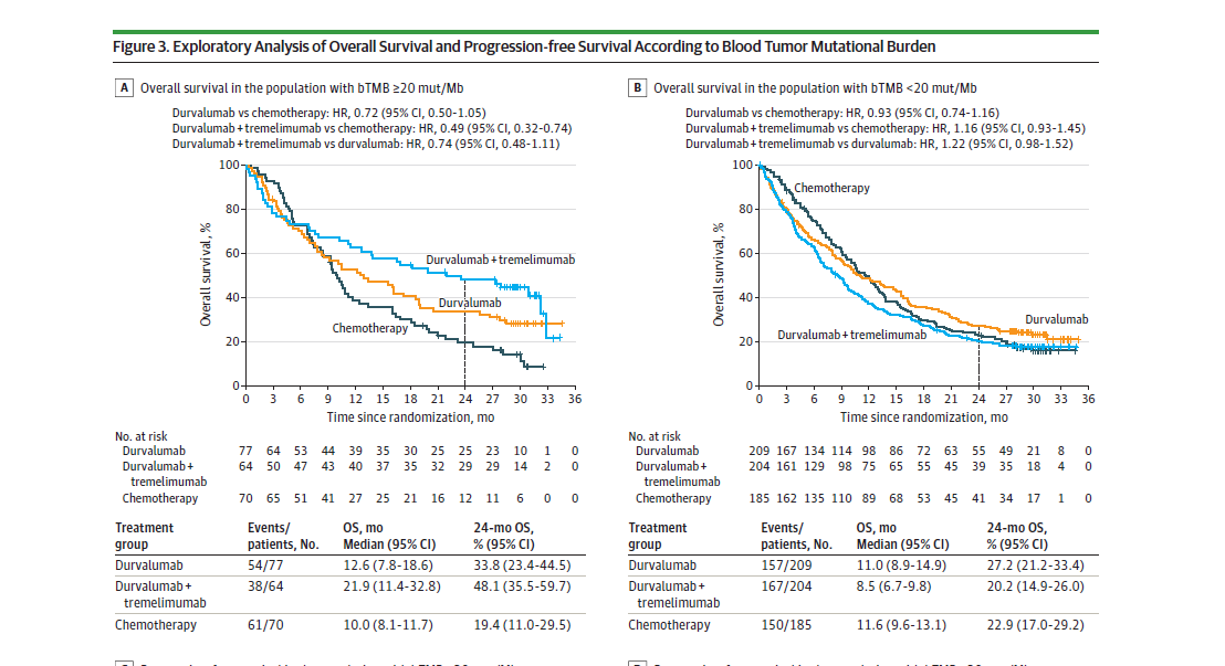 NatureCancer's tweet photo. MYSTIC trial: Durva+Tremelim (vs chemo) in metastatic NSCLC doesn't improve OS or PFS (pts with>25% PD-L1+ cells). Encouraging that >20 muts/Mb have improved OS in exploratory analysis. Fabulous study by @peters_solange &co #NatureCancerPicks #weekendreads https://t.co/hBuofsDvP9 https://t.co/cxrUD7ApBY