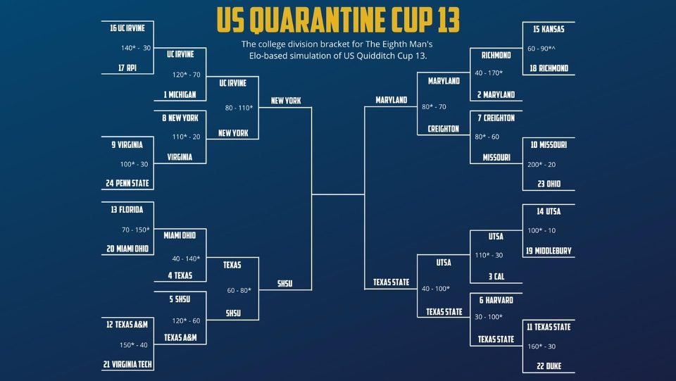 The Elite 8 is where our historic season comes to an end... One catch, that was the only difference. We’ll be back, count on it. <a href="/The_EighthMan/">The Eighth Man</a> #RollJays #USQuarantineCup13
