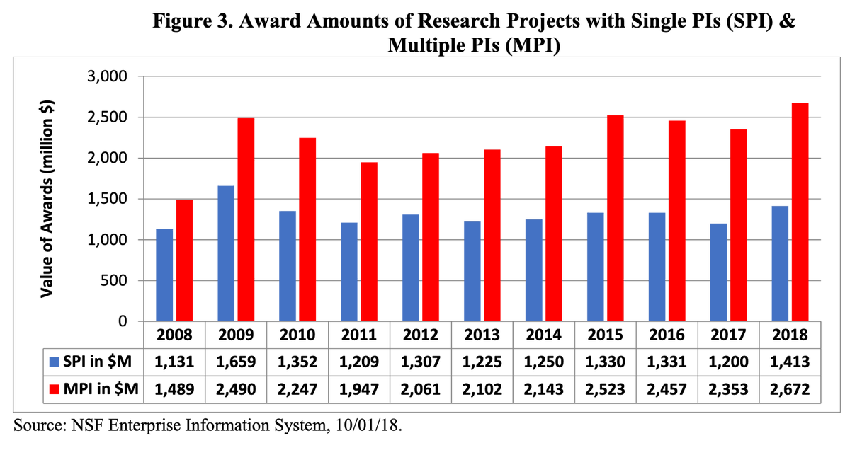 NSF_NSB's tweet photo. This table shows the total amount of funds awarded to single principal investigators and multiple principal investigators research projects from 2008-2018. Click the link for more info: https://t.co/eY3N7eiag9 #MeritReview https://t.co/pSOBOtXfj1