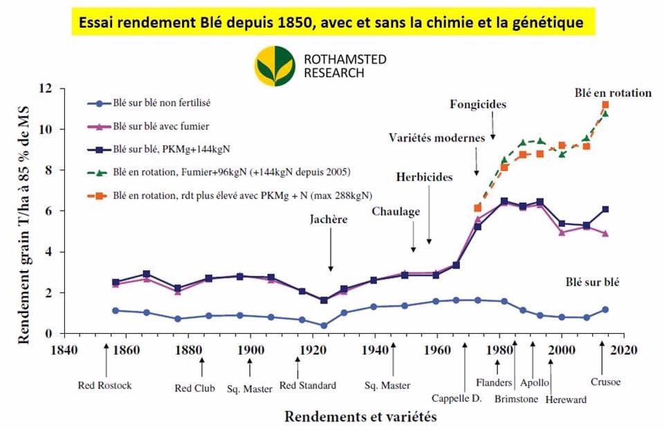Depuis 170 ans l’institut Rothamsted suit un essai rendement du blé. Sans pesticides et engrais la production est à 8 q/ha comme au moyen âge....
repository.rothamsted.ac.uk/download/377d9…