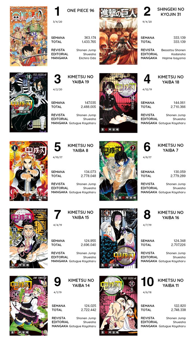 寿 三井 Ventas Manga Oricon 6 12 Abril One Piece Y Los Titanes Lideran Y Detras La Apisonadora De Kimetsu No Yaiba Otros 2 3 M De Tomos En Total Vendidos Esta