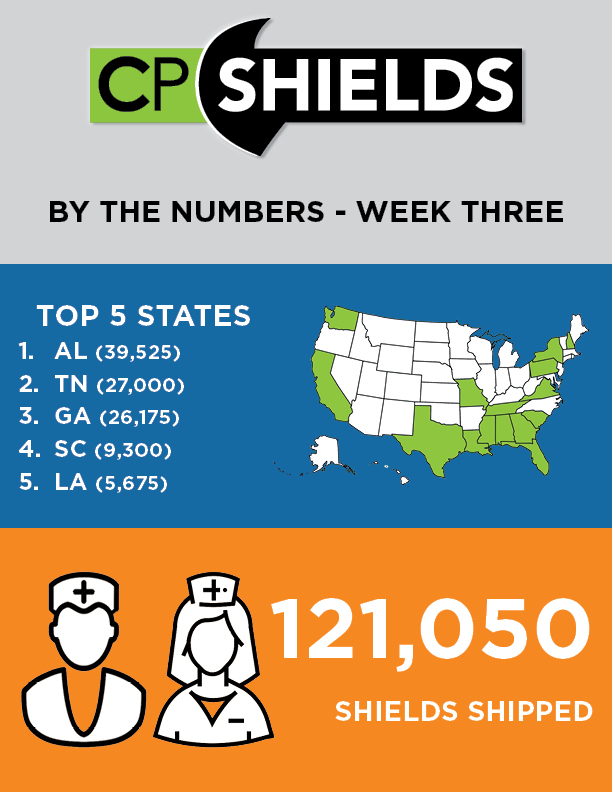 <a href="/GovernorKayIvey/">Governor Kay Ivey</a> <a href="/MayorStimpson/">Mayor Sandy Stimpson</a> When our #team set out to support #hospitals with this much needed #ppe we never dreamed that we'd hit these numbers in only three weeks.

121,050 #faceshields shipped! We're honored to serve our #HealthCareWorkers