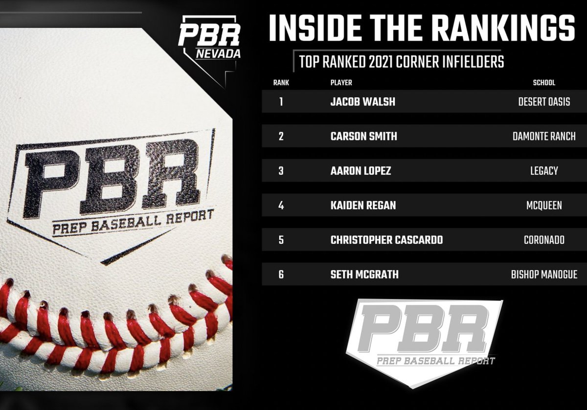 ⚾️Inside the Rankings⚾️

Next, we take a look Inside the Rankings at the Top Ranked Corner Infielders, highlighted by Jacob Walsh, the #2 ranked prospect in the 2021 class #ForNevadaByNevada

Full Blog⬇️
 prepbaseballreport.com/news/PBR/Insid…