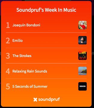 soundpruf's tweet photo. Our community’s top artists of the week!!! Joaquin Bondoni’s fans really showed the love!
What did you listen to this week?
Sign up at https://t.co/yH5FE5l9yQ to see your stats and discover new artists!

#soundpruf  #spotify #weekly #relaxingrainsounds #relaxing #music https://t.co/cOWaBtlkg1
