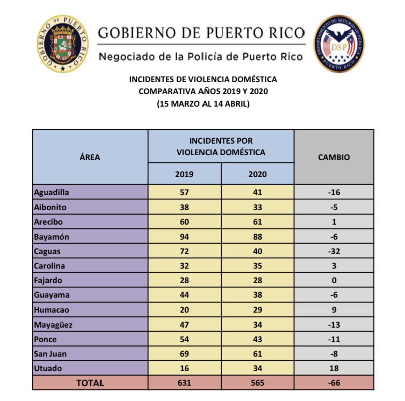 Motinsitepegas's tweet photo. 565 incidentes de violencia doméstica en Puerto Rico desde q comenzó el #ToqueDeQuedaPR (act. 14/abr/20)
Por zonas policiacas:
Aguadilla- 41
Aibonito- 33
Arecibo- 61
Bayamón- 88
Caguas- 40
Carolina- 35
Fajardo- 28
Guayama- 38
Humacao- 29
Mayagüez- 34
Ponce- 43
SJ- 61
Utuado- 34 https://t.co/fqLWtIdrJz