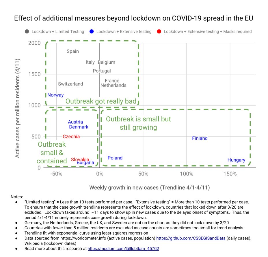 My country-by-country analysis comparing what happens when countries (Czech Republic and Slovakia) encourage the use of masks in addition to a lockdown. 
Masks work!  Full analysis here: bit.ly/2VfnPI6