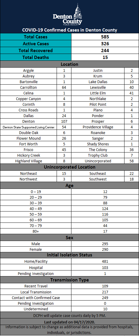 WeAreDCPH's tweet photo. Press Release: 21 New COVID-19 Cases in Denton County. 
Visit https://t.co/hnUUZvHp07 for local COVID-19 data including interactive heat maps, charts, and city and zip code data. https://t.co/x9aBvz4pKS
