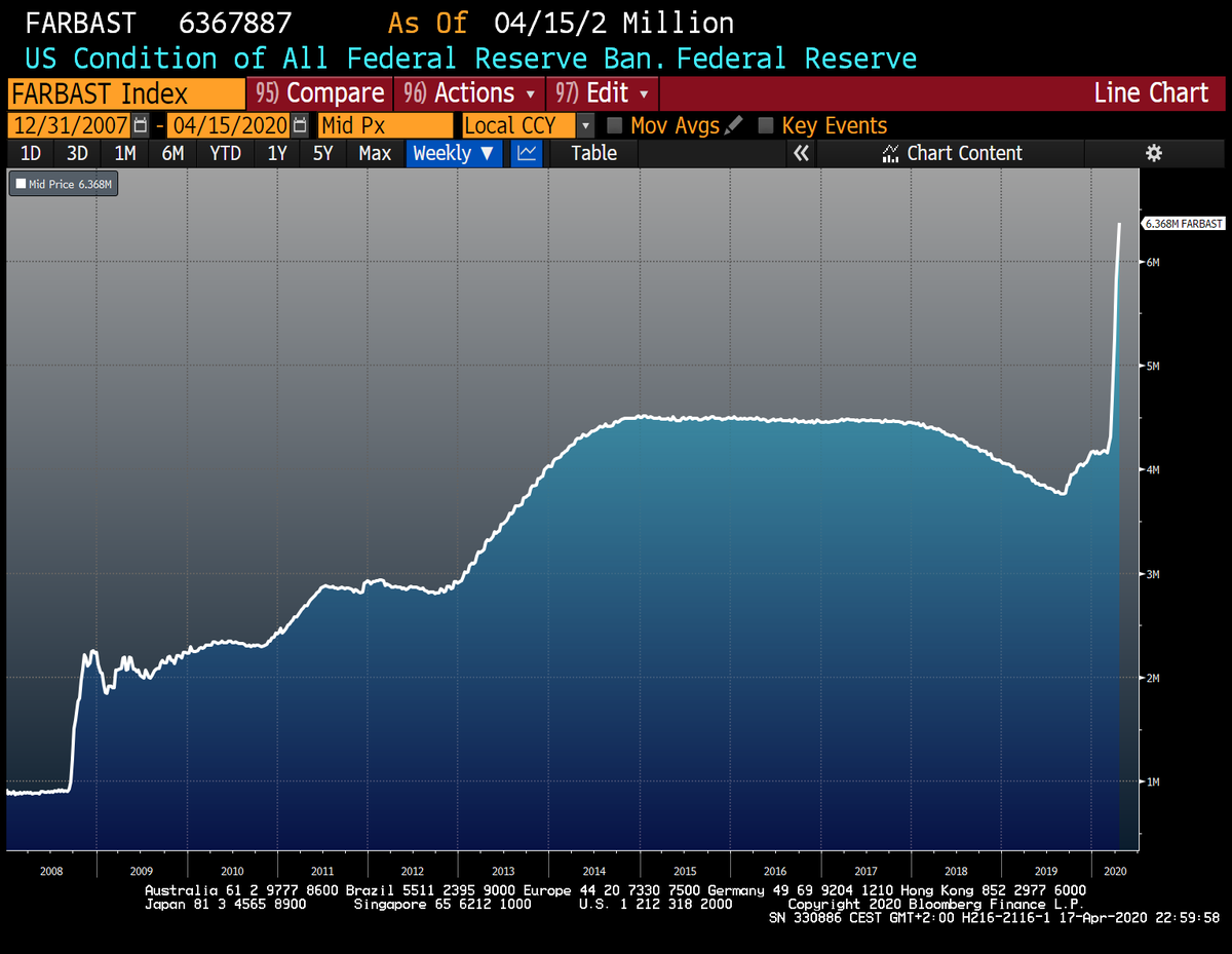 Fed Rallye! (2/3) Die Fed hat ihre Bilanz auf aktuell 6,3 Billionen Dollar (=29,3% des US BIP) nach oben geschraubt. 

Anstieg der Fed Bilanz seit Jahresbeginn knapp 2200 Milliarden Dollar; eine Erhöhung um +52%.