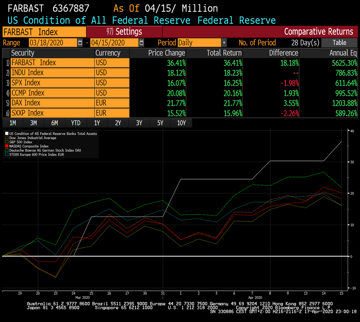 Fed Rallye! (3/3) Parallel mit der Fed Geldflut heben Aktien weltweit kräftig ab.

Fed Bilanz vs. Dow Jones, S&amp;P500, Nasdaq, DAX, Stoxx 600
Zeitraum: 18.03.20 bis 15.04.20