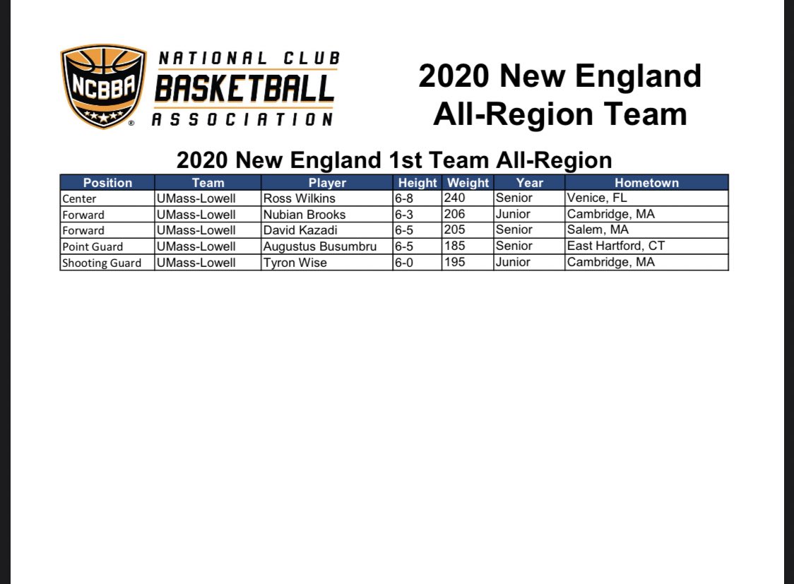 The New England All Region Team is in for this season and your #1 UMass Lowell Riverhawks have taken all 5 spots! Congrats to these guys, huge accomplishment for us!