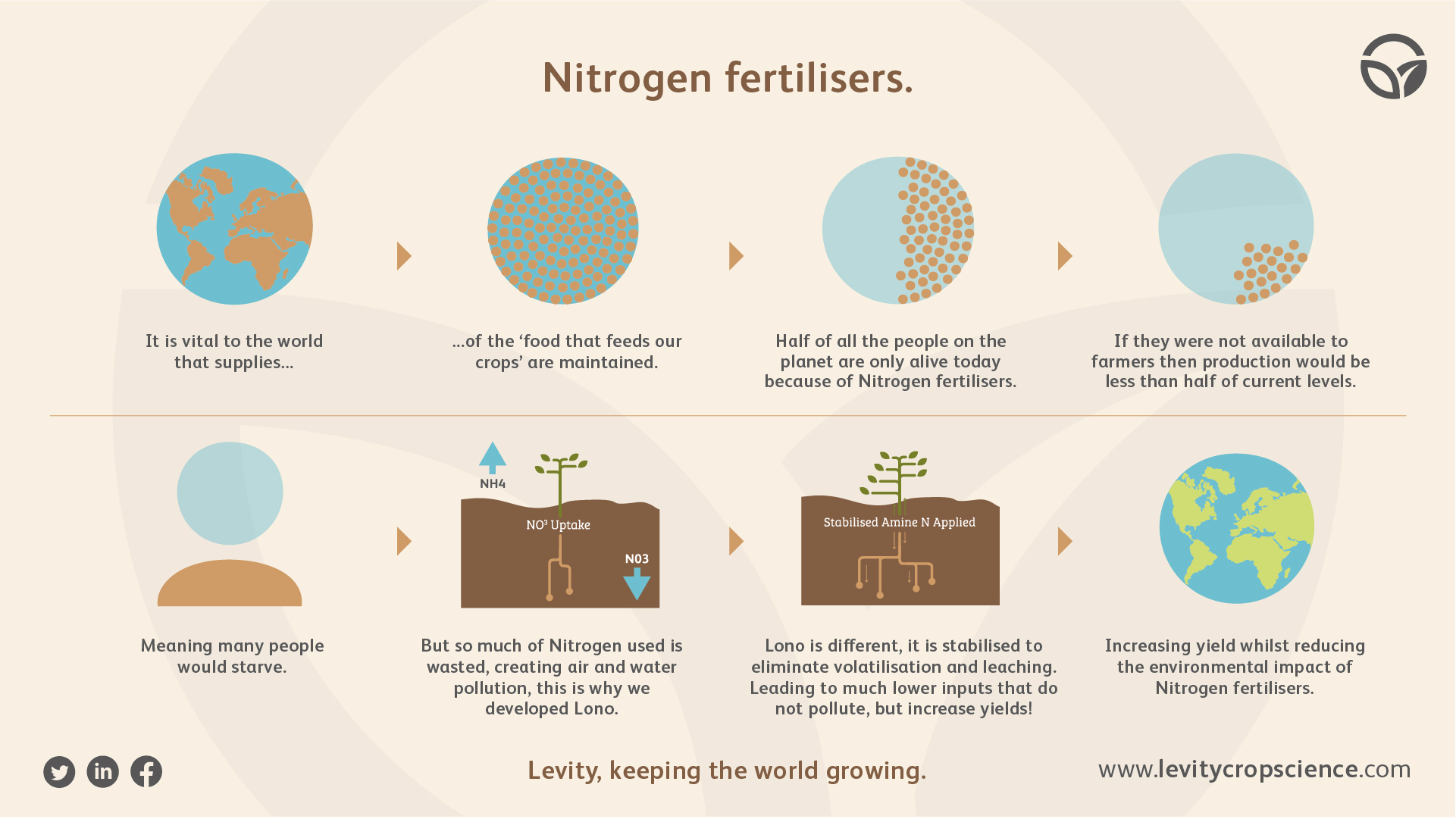 Levity Crop Science Fertiliser Is Important But Needs To Up It S Game Sustainability Levity Crop Science Fertiliser Is Important But Needs To Up It S Game Sustainability