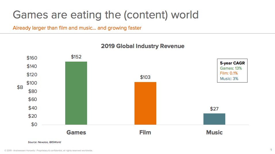 Rather than thinking of games as random one hit wonders with short shelf lives, they now have the ability to be social networks, franchises, & platforms.You don’t build a finished game as a "packaged good", you build a connected game that introduces new updates & experiences.