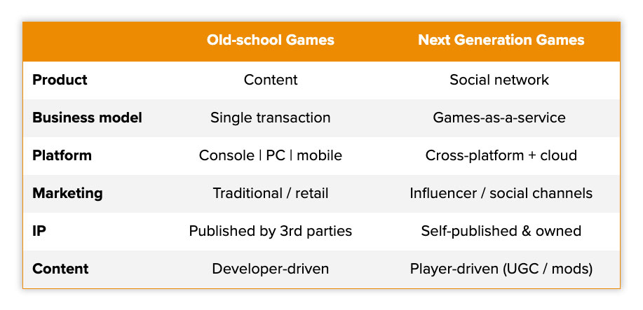 "1. Games are the new mall2. Games aren't as much hits as franchises 3. Platform convergence will create massive hits4. Game discovery will be organic and social5. The next Marvel universe will be born from games6. Consumers are co-creators"-  https://a16z.com/2019/10/16/trends-revolutionizing-games/