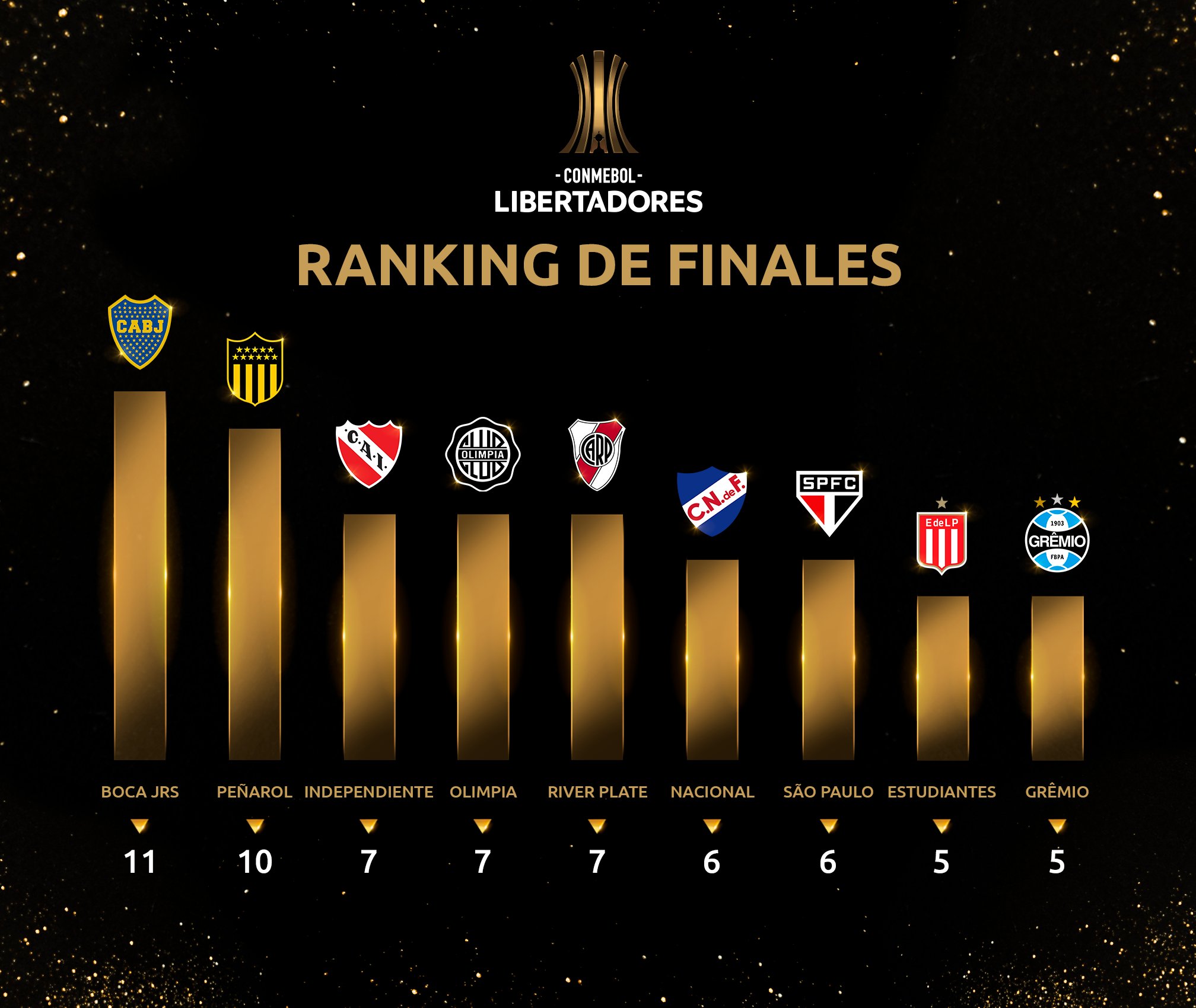 ¿Qué equipo tiene 7 Libertadores