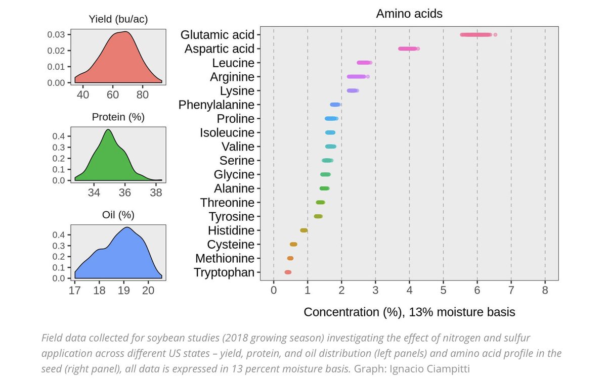 ICiampitti's tweet photo. A nice article summarizing the work of our #team on #soybean quality: https://t.co/4z7gYIwMrS

Please give us your thoughts on soybean composition. Take the survey: https://t.co/nKW86s5eZy

@sethnaeve @kov_pet @SArchontoulis @CasteelCorner @dandavidsondtn sponsored by @UnitedSoy https://t.co/lpyP67W337
