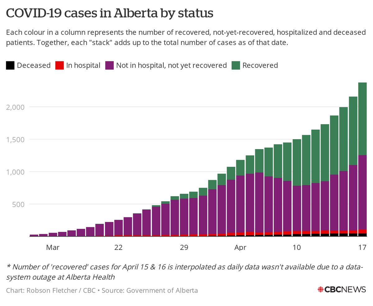 CBCFletch's tweet photo. Latest COVID-19 data for Alberta, with lots of asterisks due to the data-system outage this week:

• 269 "new" cases: 134 lab-confirmed from past day + 135 probable cases from past THREE days
• No new deaths
• Recoveries up to 1,124
• Data context: https://t.co/3dbTqmIhqU https://t.co/pA4hAactZR