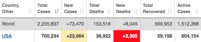 7/ So far, this "lagging indicator" maxim has proven to be accurate—per published data—at least 3 times, with the third death-toll spike possibly coming today (America has 2,305 deaths as of 6PM EST). This is a reflection of a spike in confirmed infections 17 to 20 days ago.