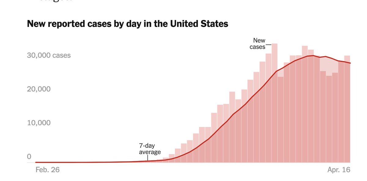 3/ OK- first things first. How many cases were diagnosed this week? Is that number up or down?I actually prefer the NYT website for this oneNew Cases Are DOwN! ViCTory! (not so fast)two things: First, what's the date of onset? Second, what's the testing rate?